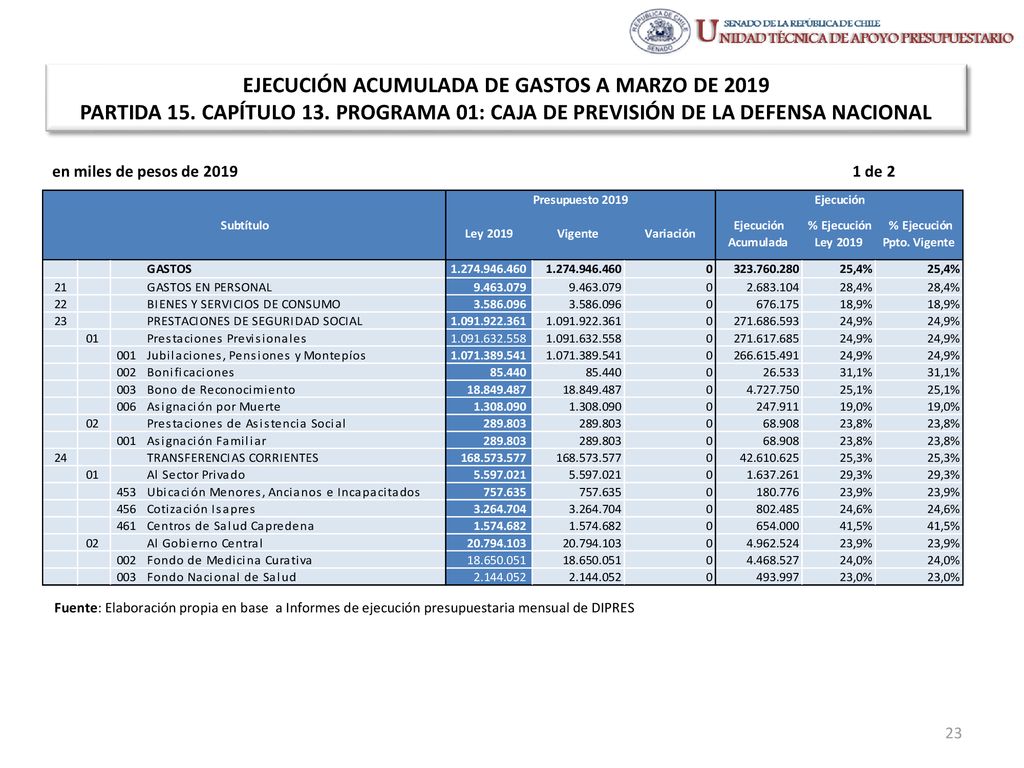 EJECUCIÓN ACUMULADA DE GASTOS A MARZO DE 2019 PARTIDA 15. CAPÍTULO 13