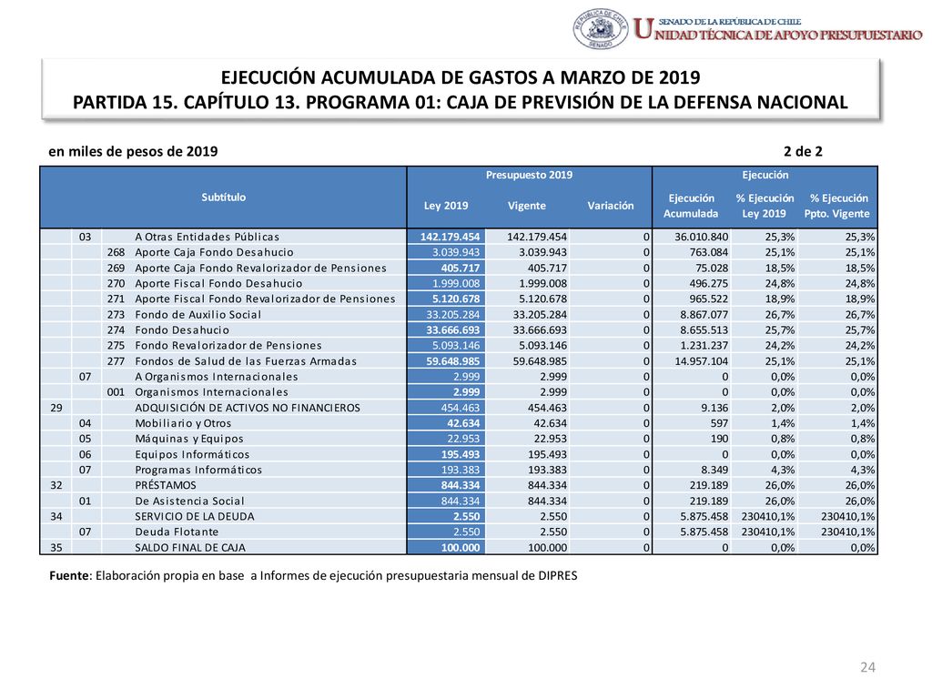 EJECUCIÓN ACUMULADA DE GASTOS A MARZO DE 2019 PARTIDA 15. CAPÍTULO 13
