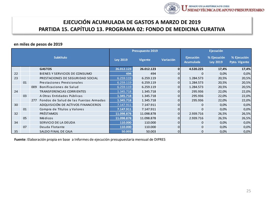EJECUCIÓN ACUMULADA DE GASTOS A MARZO DE 2019 PARTIDA 15. CAPÍTULO 13