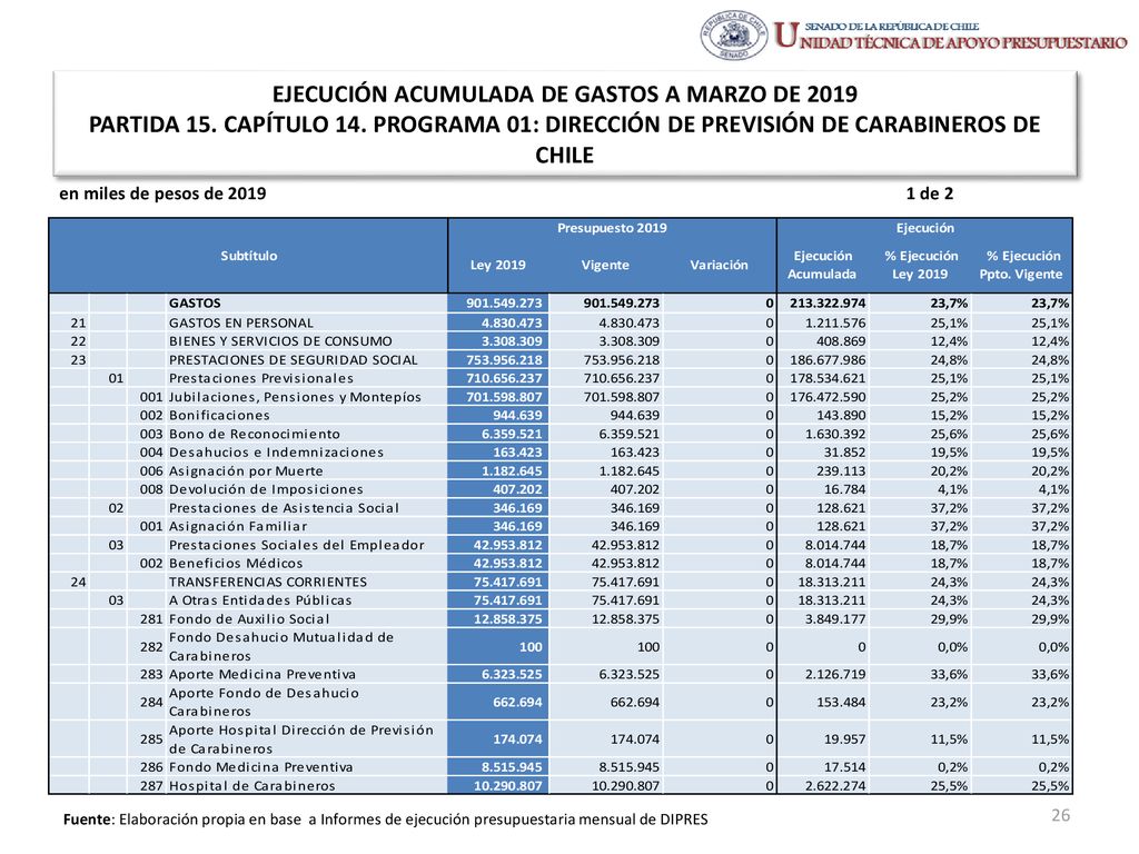 EJECUCIÓN ACUMULADA DE GASTOS A MARZO DE 2019 PARTIDA 15. CAPÍTULO 14