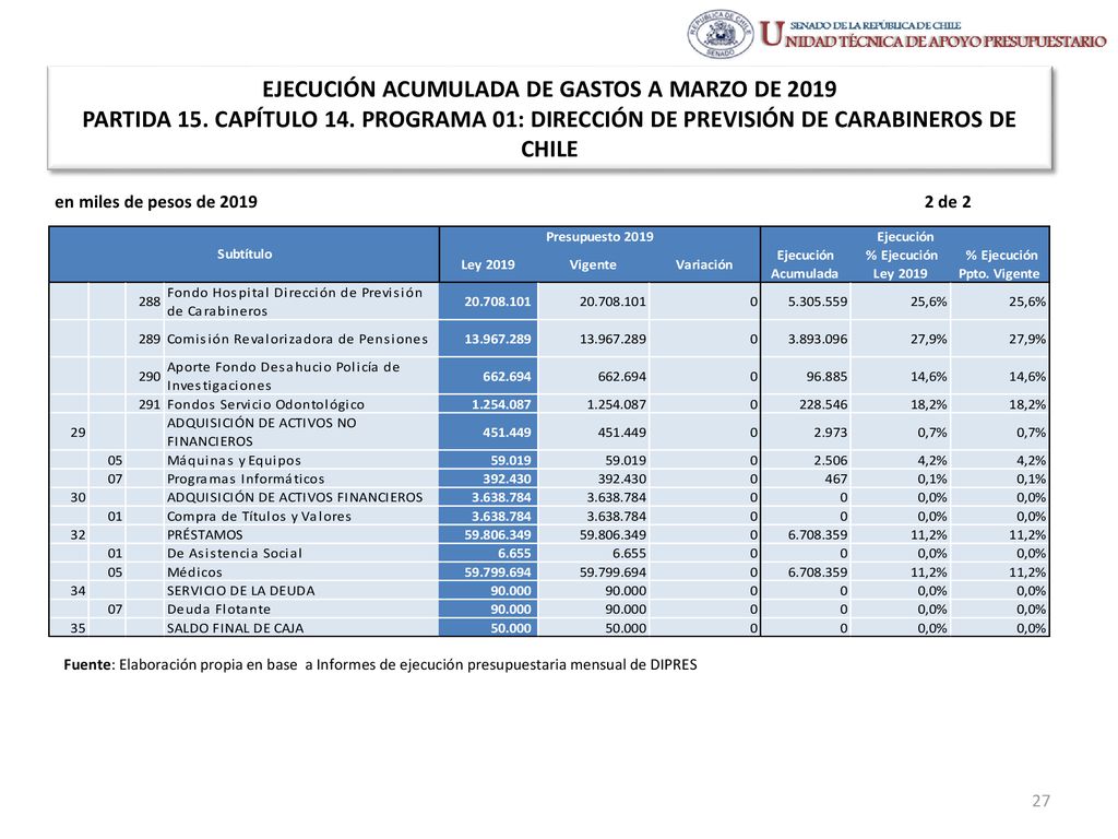 EJECUCIÓN ACUMULADA DE GASTOS A MARZO DE 2019 PARTIDA 15. CAPÍTULO 14