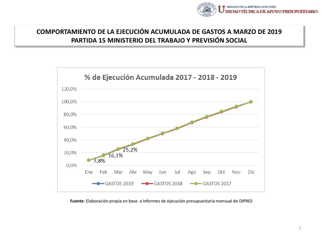 COMPORTAMIENTO DE LA EJECUCIÓN ACUMULADA DE GASTOS A MARZO DE 2019 PARTIDA 15 MINISTERIO DEL TRABAJO Y PREVISIÓN SOCIAL
