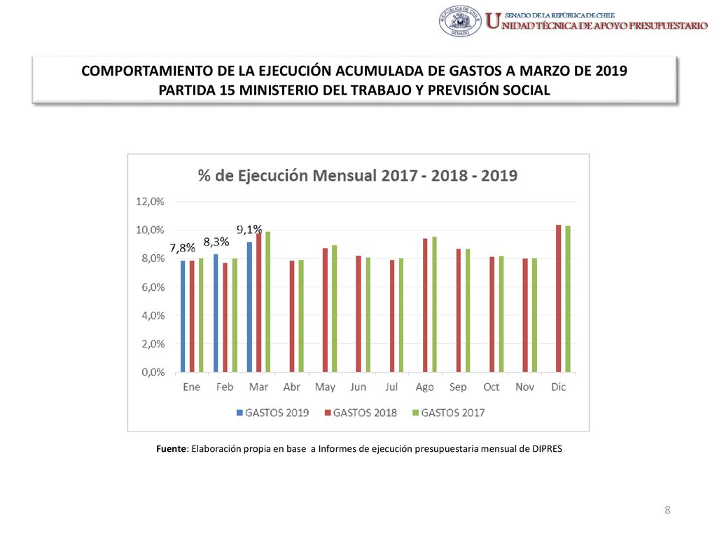 COMPORTAMIENTO DE LA EJECUCIÓN ACUMULADA DE GASTOS A MARZO DE 2019 PARTIDA 15 MINISTERIO DEL TRABAJO Y PREVISIÓN SOCIAL
