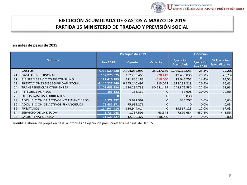 EJECUCIÓN ACUMULADA DE GASTOS A MARZO DE 2019 PARTIDA 15 MINISTERIO DE TRABAJO Y PREVISIÓN SOCIAL