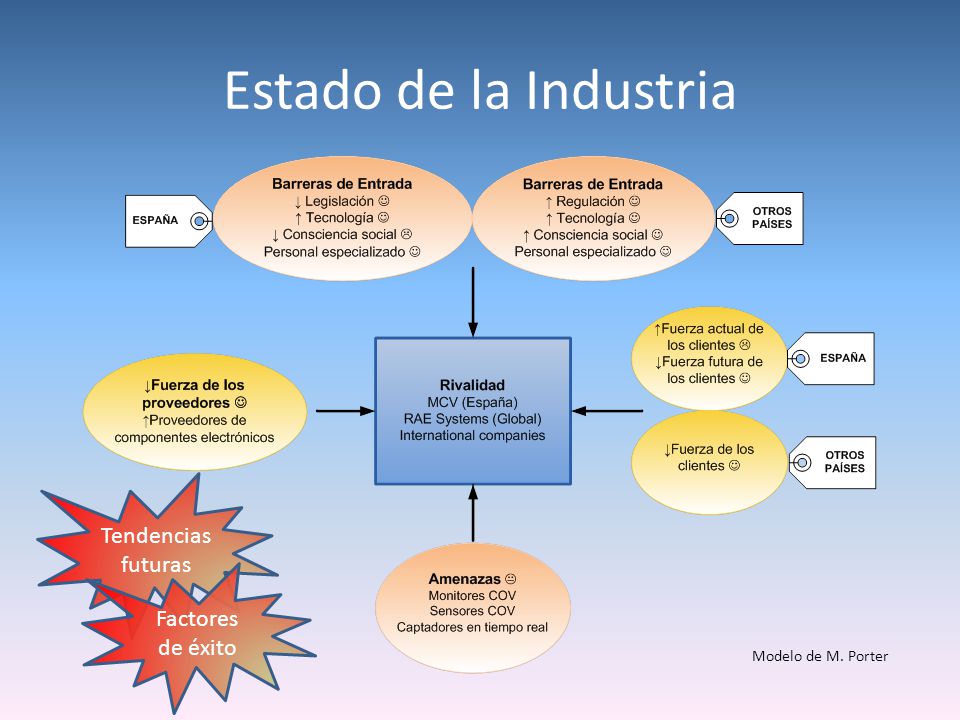 Estado de la Industria Tendencias futuras Factores de éxito