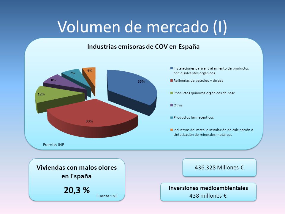Volumen de mercado (I) 20,3 % Industrias emisoras de COV en España