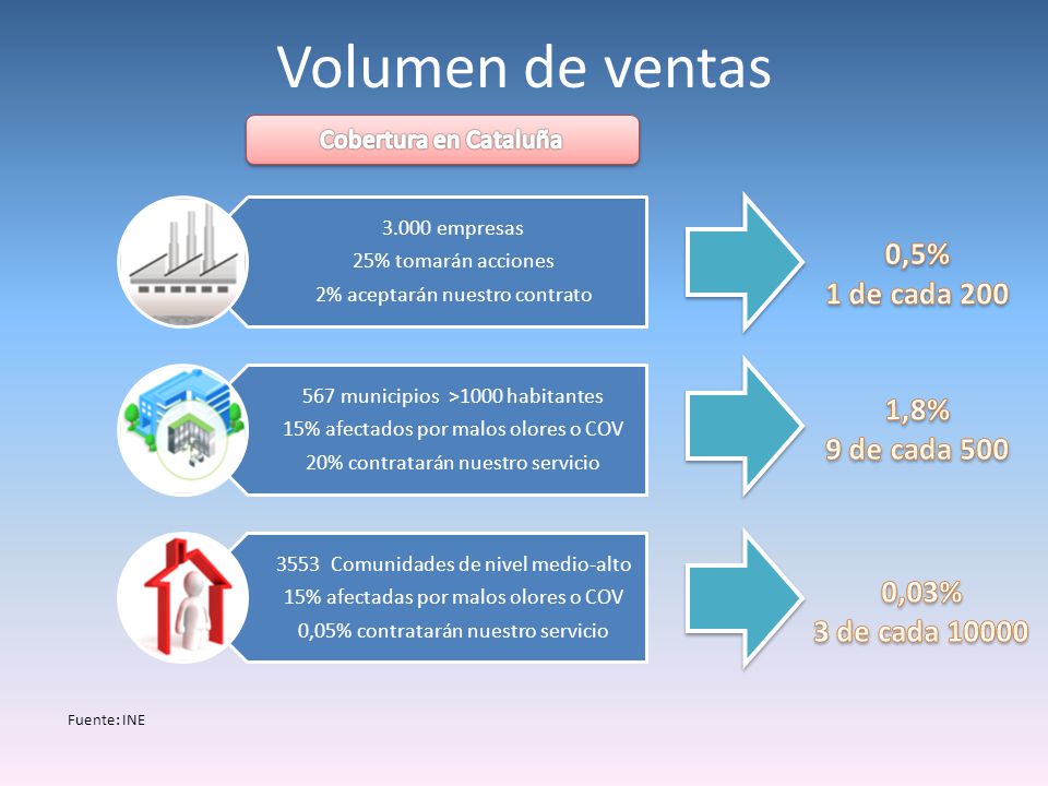 Volumen de ventas 0,5% 1 de cada 200 1,8% 9 de cada 500 0,03%