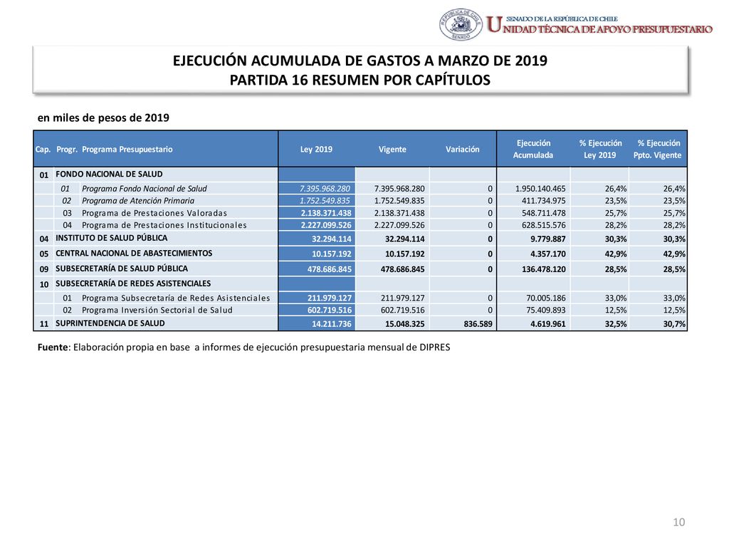 EJECUCIÓN ACUMULADA DE GASTOS A MARZO DE 2019 PARTIDA 16 RESUMEN POR CAPÍTULOS
