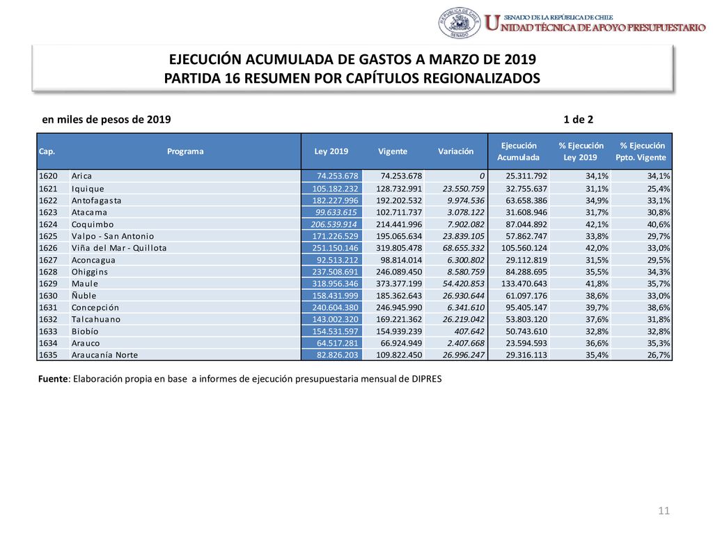 EJECUCIÓN ACUMULADA DE GASTOS A MARZO DE 2019 PARTIDA 16 RESUMEN POR CAPÍTULOS REGIONALIZADOS