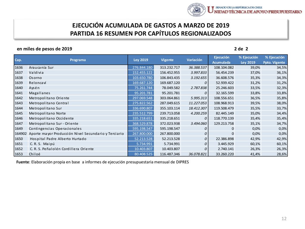 EJECUCIÓN ACUMULADA DE GASTOS A MARZO DE 2019 PARTIDA 16 RESUMEN POR CAPÍTULOS REGIONALIZADOS