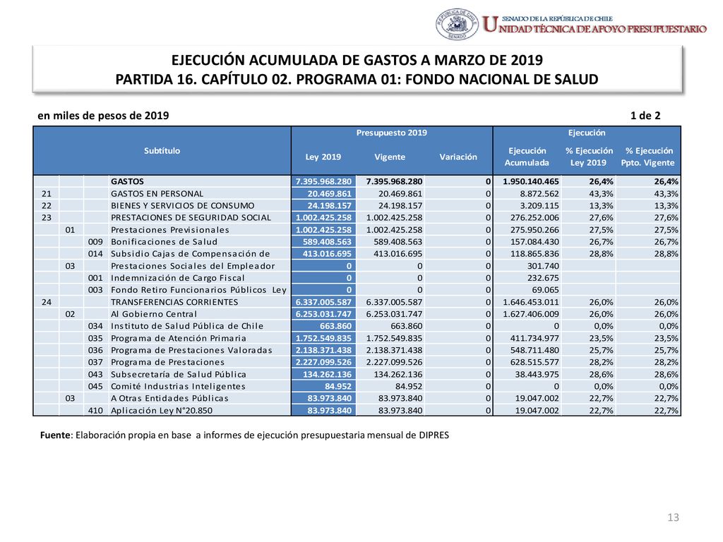 EJECUCIÓN ACUMULADA DE GASTOS A MARZO DE 2019 PARTIDA 16. CAPÍTULO 02