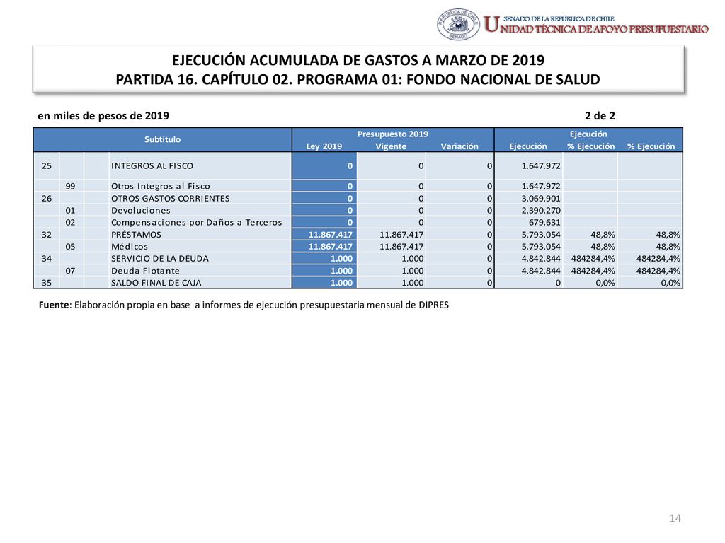 EJECUCIÓN ACUMULADA DE GASTOS A MARZO DE 2019 PARTIDA 16. CAPÍTULO 02