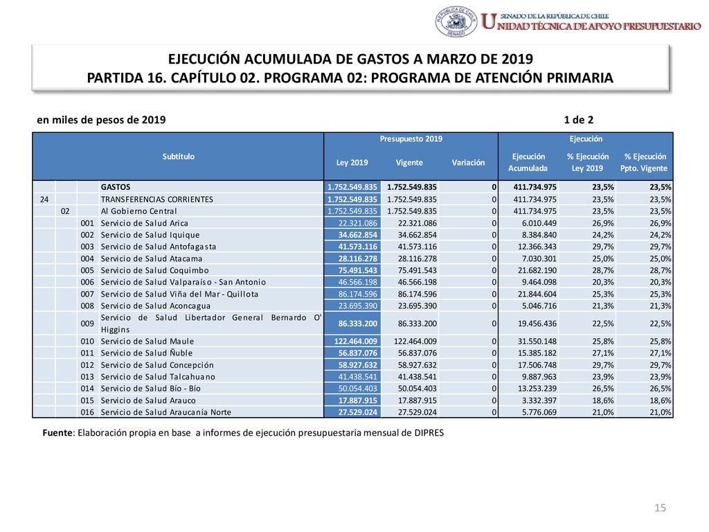 EJECUCIÓN ACUMULADA DE GASTOS A MARZO DE 2019 PARTIDA 16. CAPÍTULO 02