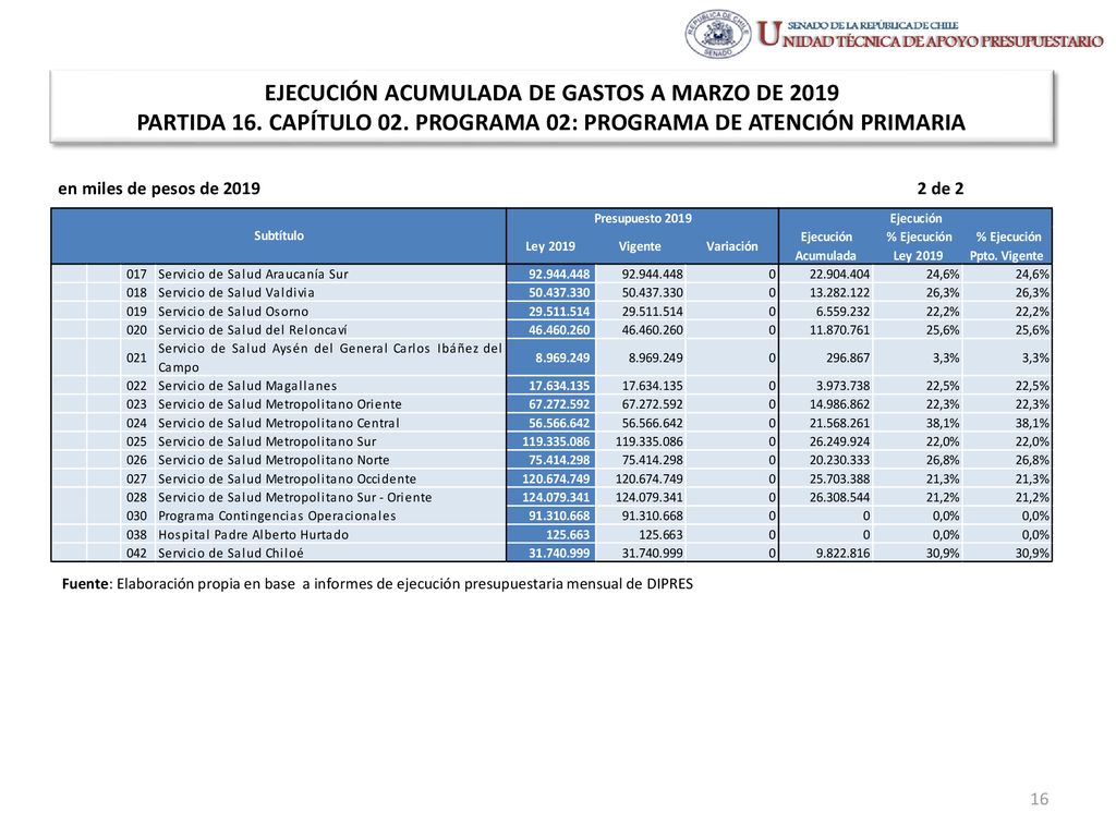 EJECUCIÓN ACUMULADA DE GASTOS A MARZO DE 2019 PARTIDA 16. CAPÍTULO 02