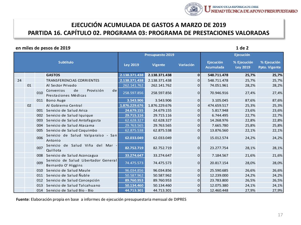 EJECUCIÓN ACUMULADA DE GASTOS A MARZO DE 2019 PARTIDA 16. CAPÍTULO 02