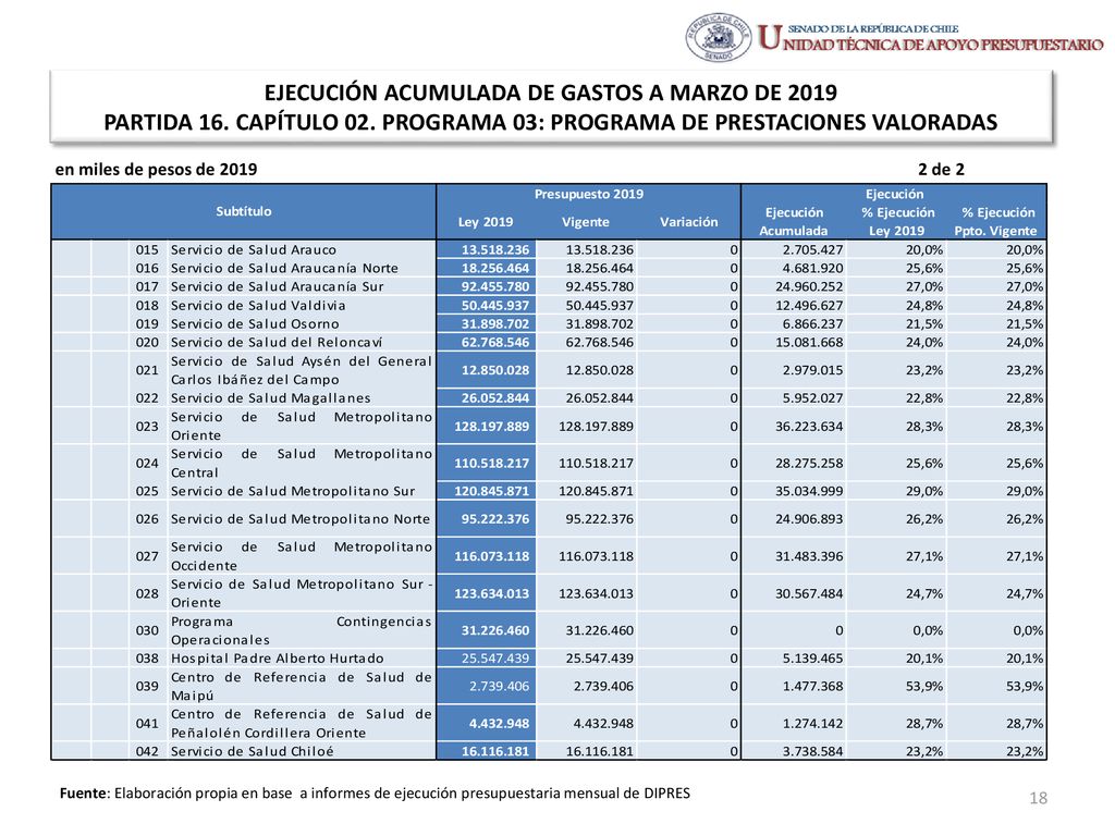 EJECUCIÓN ACUMULADA DE GASTOS A MARZO DE 2019 PARTIDA 16. CAPÍTULO 02