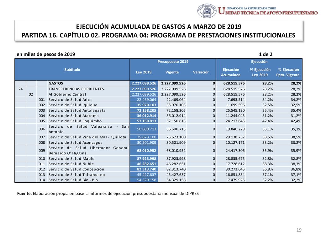 EJECUCIÓN ACUMULADA DE GASTOS A MARZO DE 2019 PARTIDA 16. CAPÍTULO 02