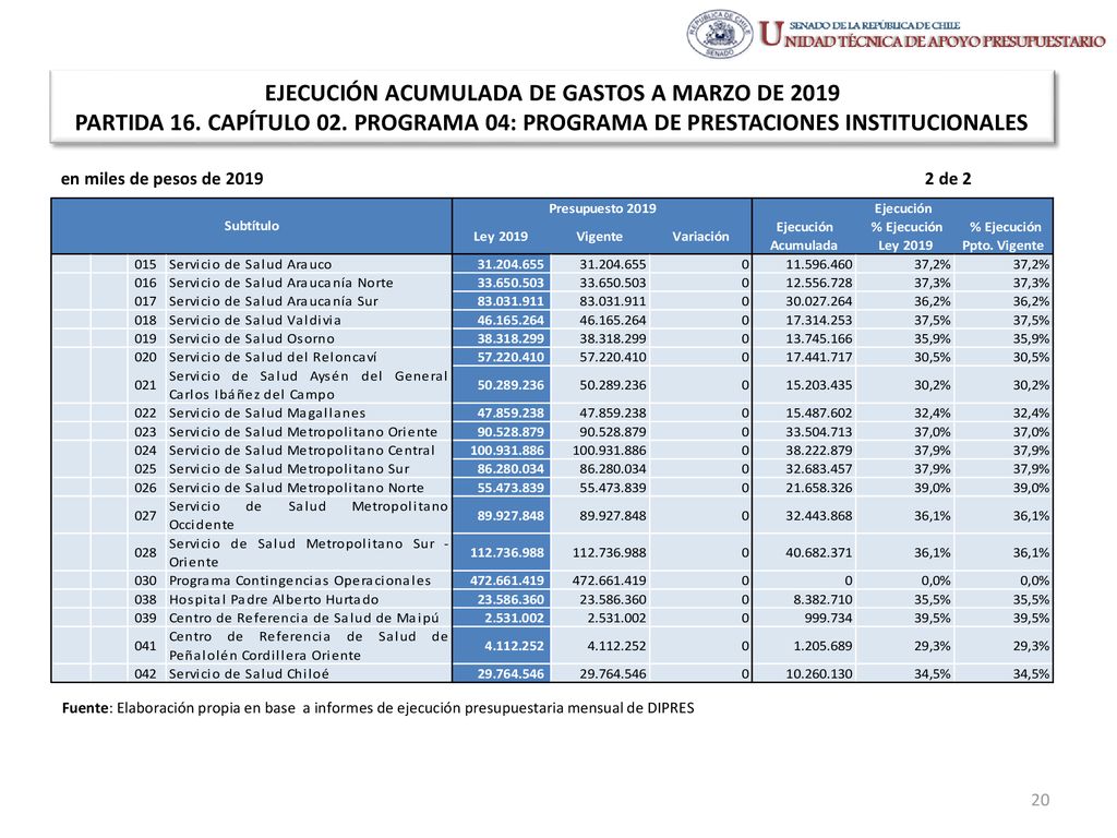 EJECUCIÓN ACUMULADA DE GASTOS A MARZO DE 2019 PARTIDA 16. CAPÍTULO 02