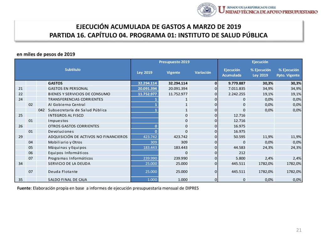 EJECUCIÓN ACUMULADA DE GASTOS A MARZO DE 2019 PARTIDA 16. CAPÍTULO 04
