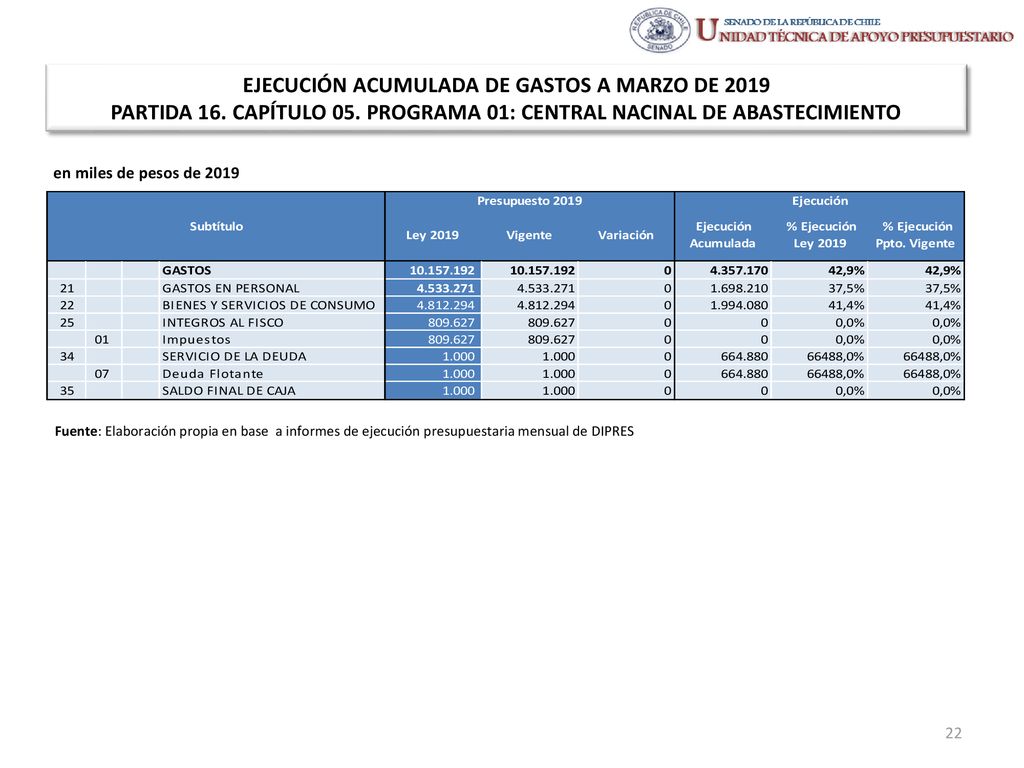 EJECUCIÓN ACUMULADA DE GASTOS A MARZO DE 2019 PARTIDA 16. CAPÍTULO 05
