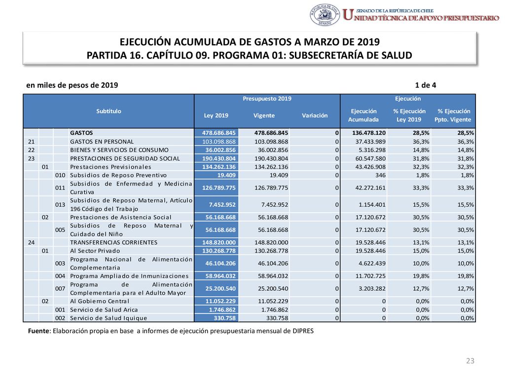 EJECUCIÓN ACUMULADA DE GASTOS A MARZO DE 2019 PARTIDA 16. CAPÍTULO 09