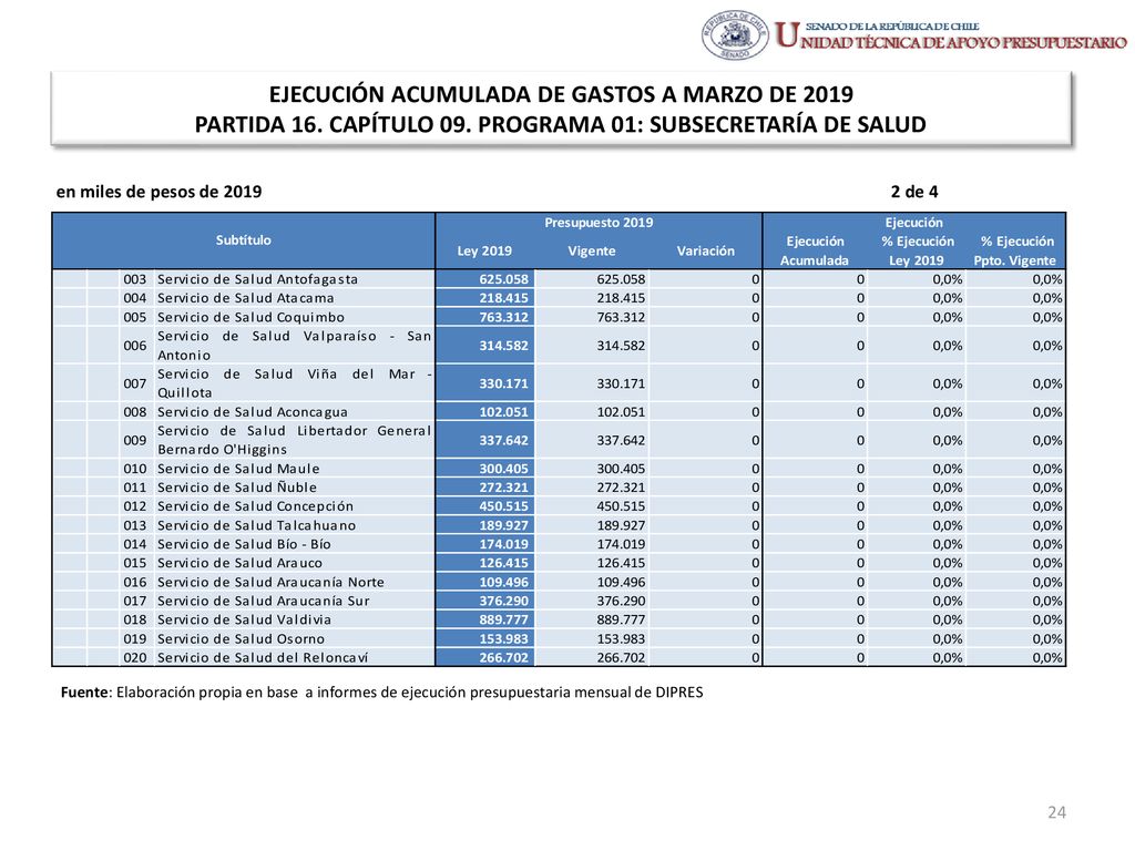EJECUCIÓN ACUMULADA DE GASTOS A MARZO DE 2019 PARTIDA 16. CAPÍTULO 09