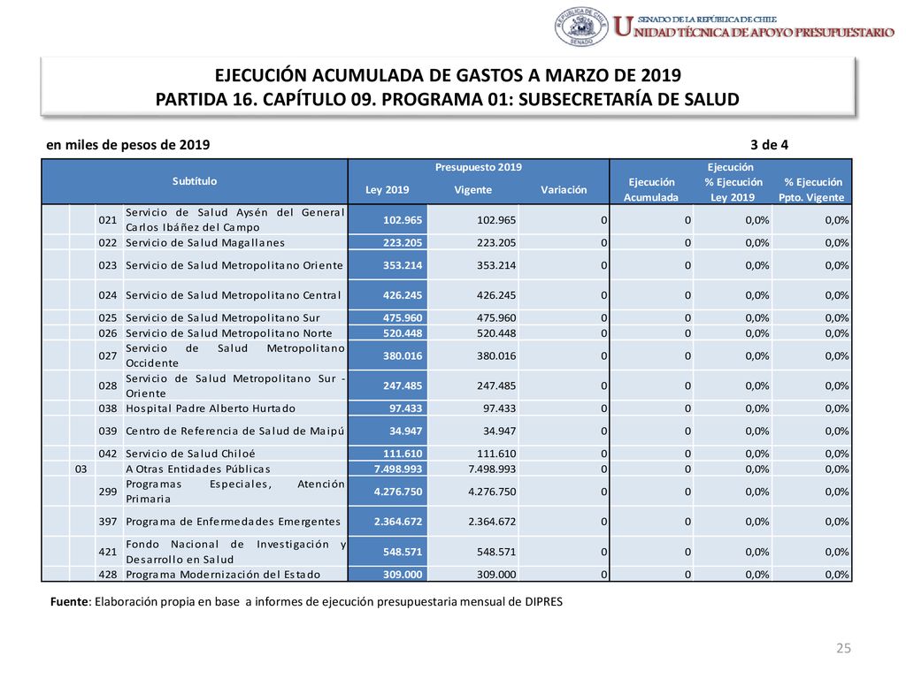 EJECUCIÓN ACUMULADA DE GASTOS A MARZO DE 2019 PARTIDA 16. CAPÍTULO 09