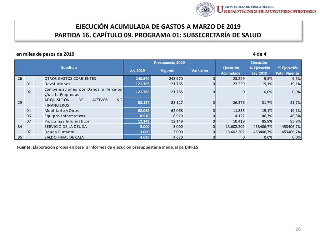 EJECUCIÓN ACUMULADA DE GASTOS A MARZO DE 2019 PARTIDA 16. CAPÍTULO 09