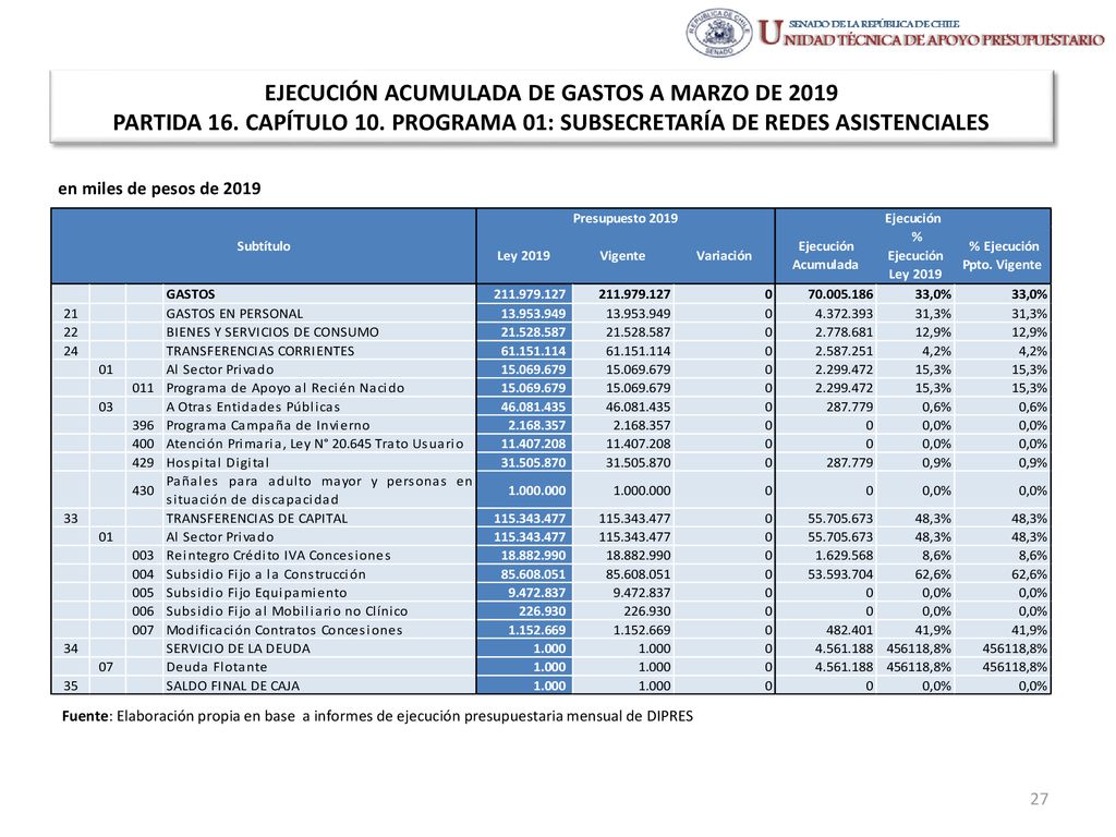 EJECUCIÓN ACUMULADA DE GASTOS A MARZO DE 2019 PARTIDA 16. CAPÍTULO 10