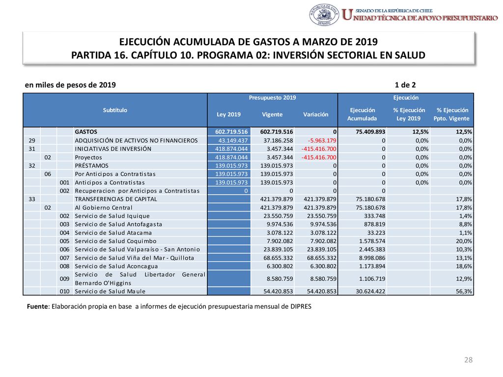 EJECUCIÓN ACUMULADA DE GASTOS A MARZO DE 2019 PARTIDA 16. CAPÍTULO 10