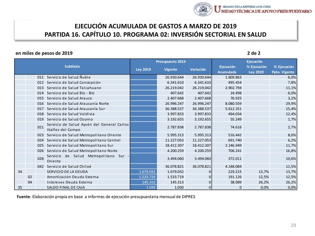 EJECUCIÓN ACUMULADA DE GASTOS A MARZO DE 2019 PARTIDA 16. CAPÍTULO 10