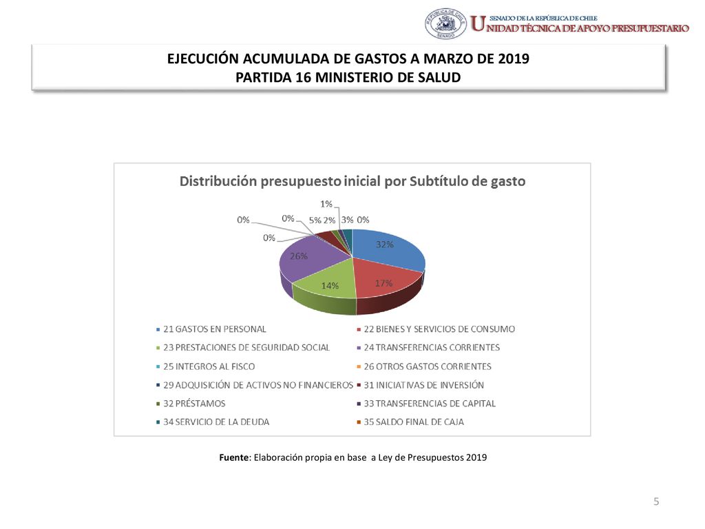 Fuente: Elaboración propia en base a Ley de Presupuestos 2019