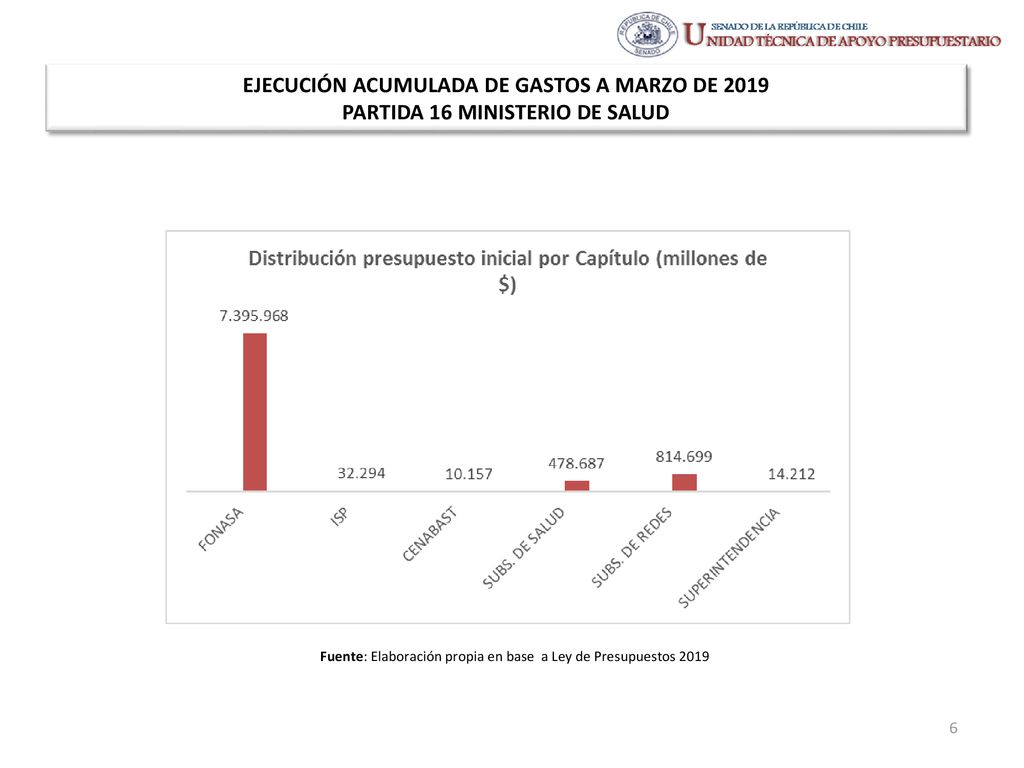 Fuente: Elaboración propia en base a Ley de Presupuestos 2019