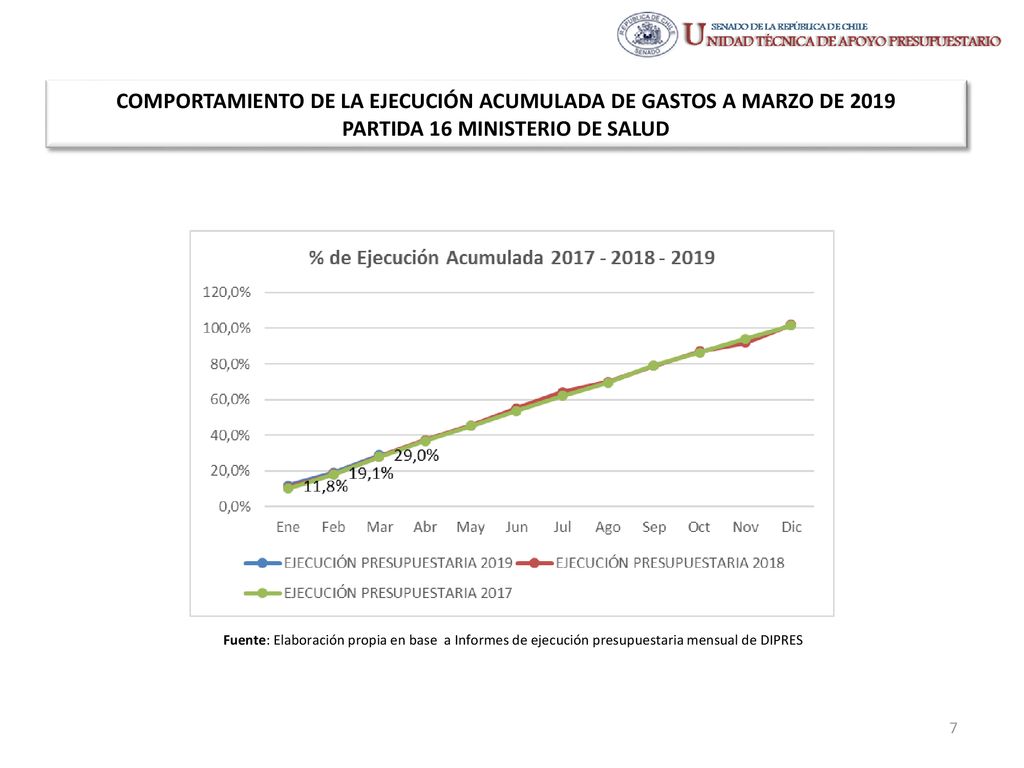 COMPORTAMIENTO DE LA EJECUCIÓN ACUMULADA DE GASTOS A MARZO DE 2019 PARTIDA 16 MINISTERIO DE SALUD