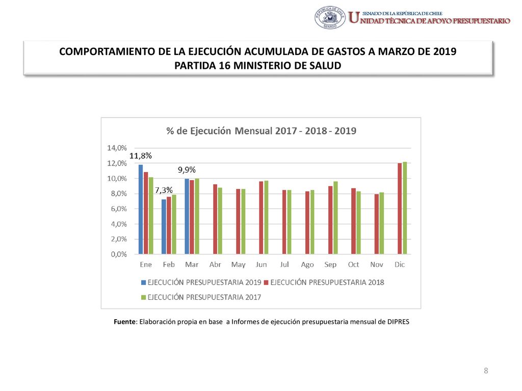 COMPORTAMIENTO DE LA EJECUCIÓN ACUMULADA DE GASTOS A MARZO DE 2019 PARTIDA 16 MINISTERIO DE SALUD