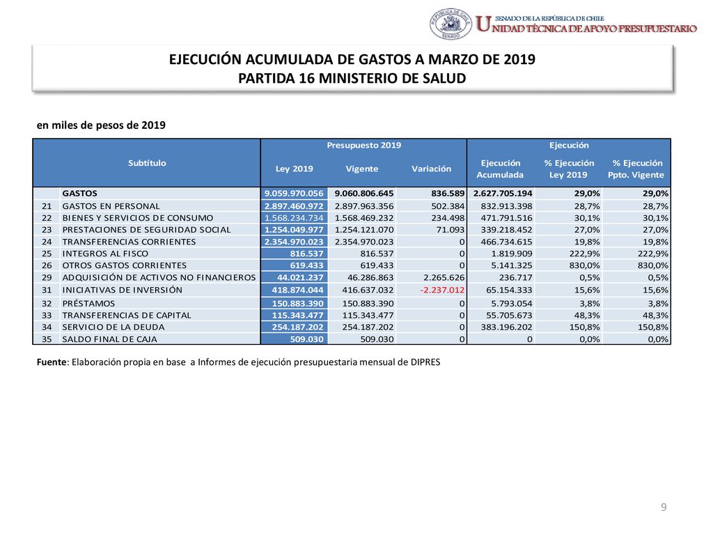 EJECUCIÓN ACUMULADA DE GASTOS A MARZO DE 2019 PARTIDA 16 MINISTERIO DE SALUD