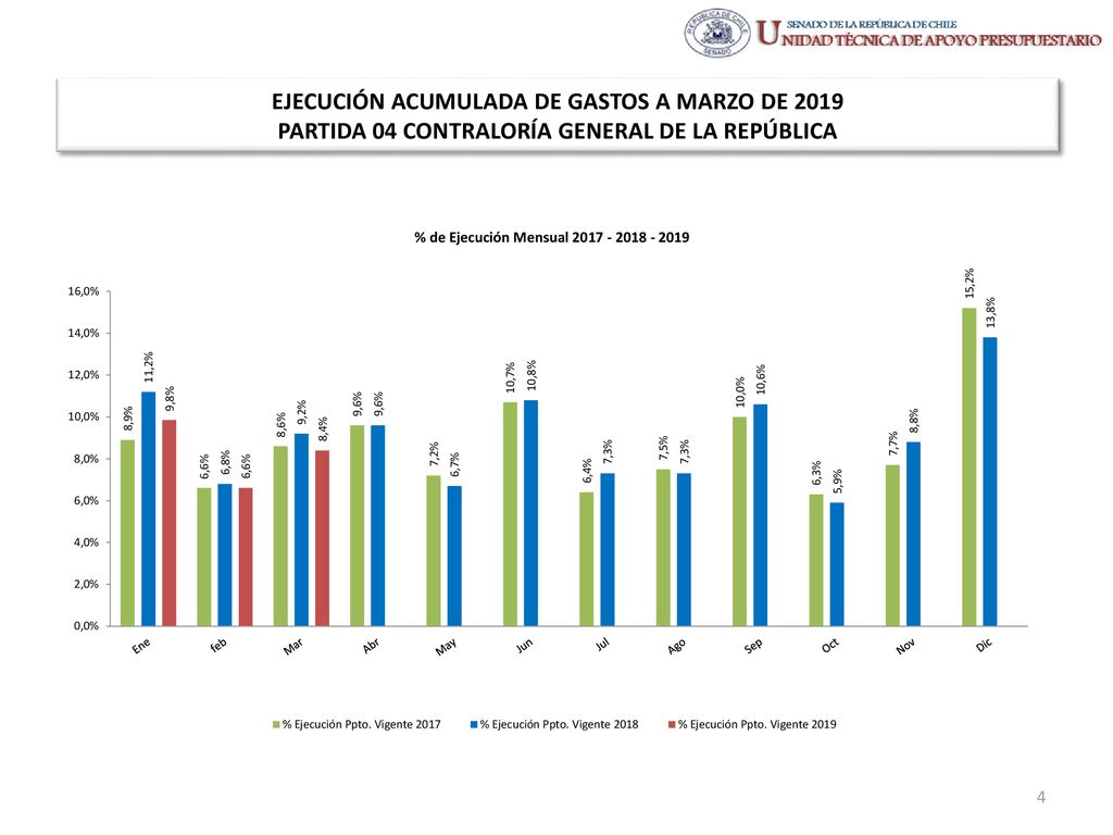 EJECUCIÓN ACUMULADA DE GASTOS A MARZO DE 2019 PARTIDA 04 CONTRALORÍA GENERAL DE LA REPÚBLICA