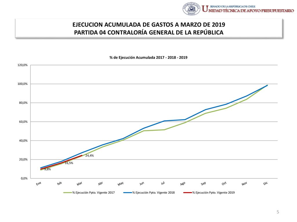 EJECUCION ACUMULADA DE GASTOS A MARZO DE 2019 PARTIDA 04 CONTRALORÍA GENERAL DE LA REPÚBLICA