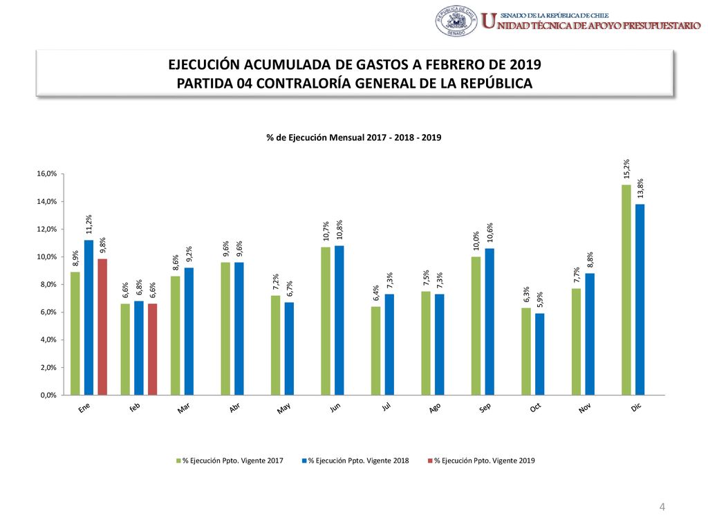 EJECUCIÓN ACUMULADA DE GASTOS A FEBRERO DE 2019 PARTIDA 04 CONTRALORÍA GENERAL DE LA REPÚBLICA