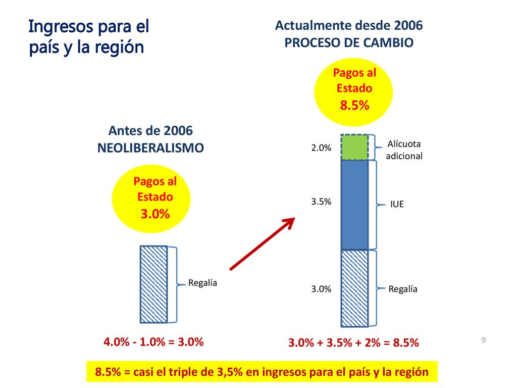 8.5% = casi el triple de 3,5% en ingresos para el país y la región