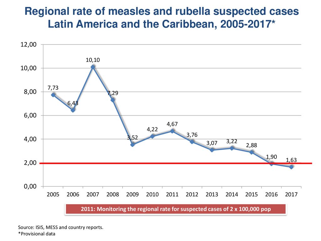 Regional rate of measles and rubella suspected cases Latin America and the Caribbean, *
