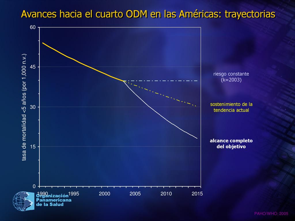 Avances hacia el cuarto ODM en las Américas: trayectorias