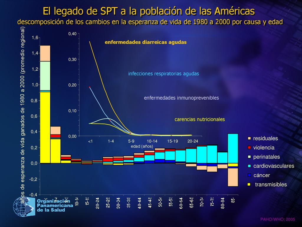 El legado de SPT a la población de las Américas