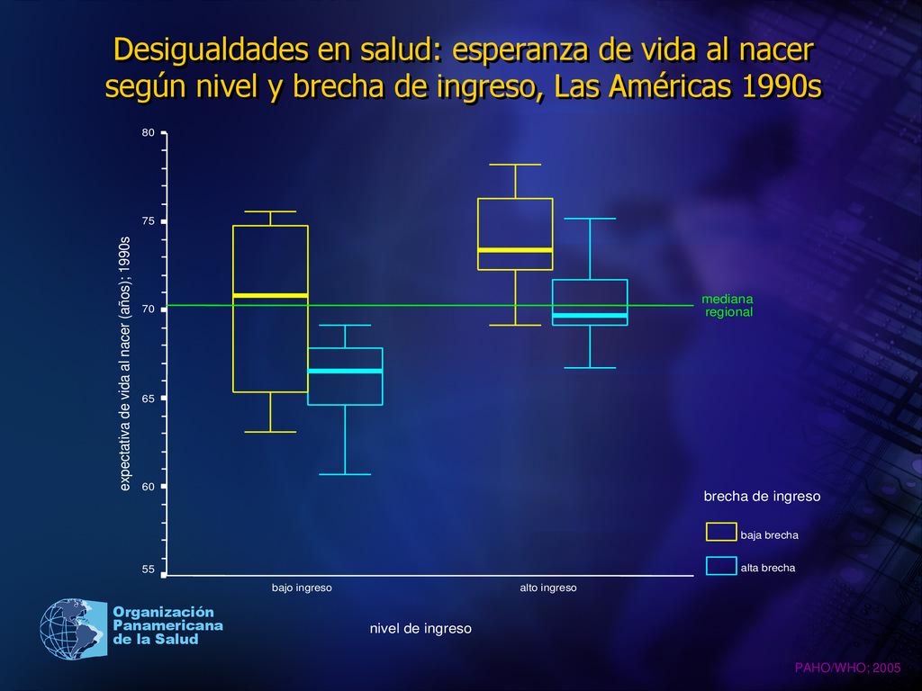 Desigualdades en salud: esperanza de vida al nacer según nivel y brecha de ingreso, Las Américas 1990s