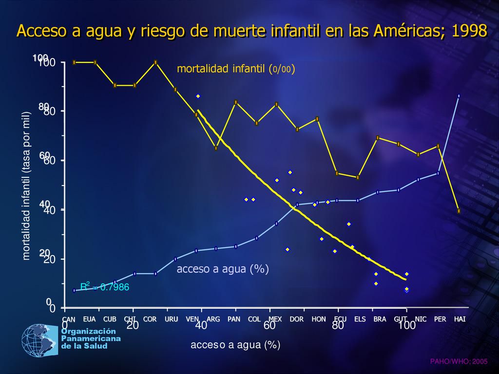 Acceso a agua y riesgo de muerte infantil en las Américas; 1998