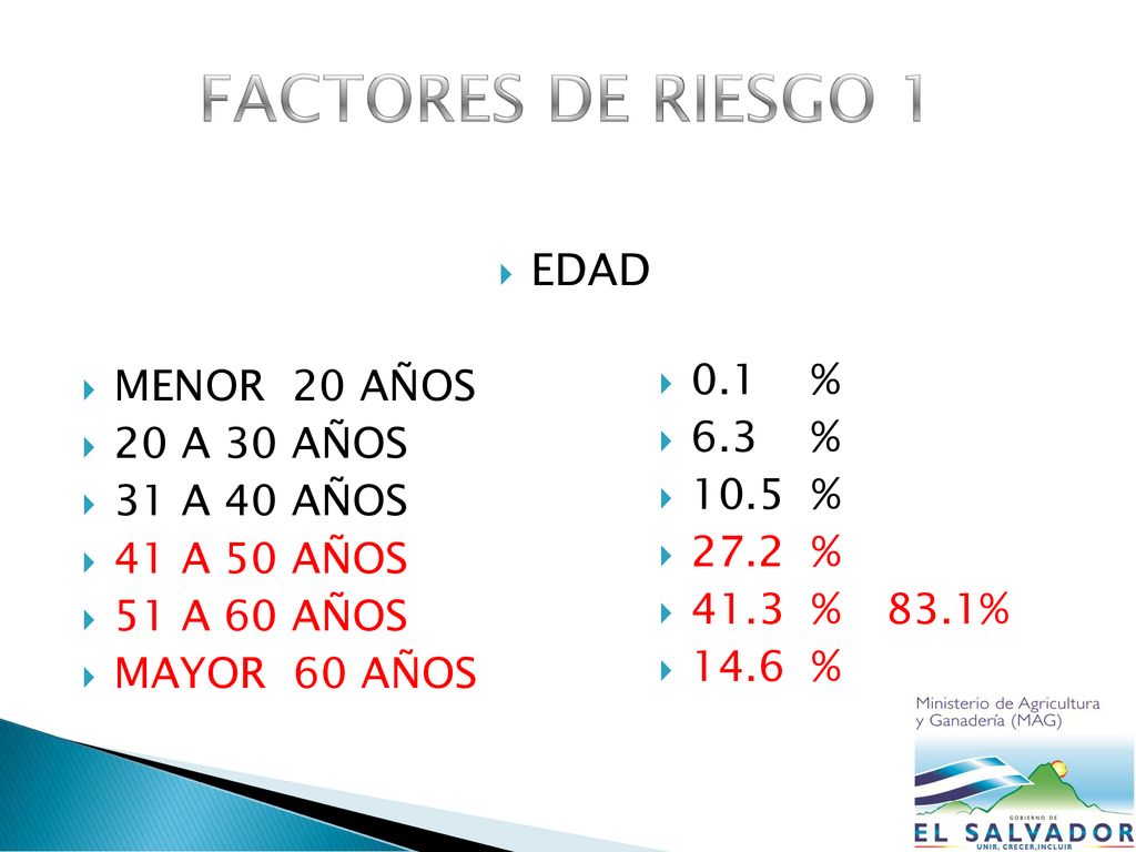 FACTORES DE RIESGO 1 EDAD 0.1 % MENOR 20 AÑOS 6.3 % 20 A 30 AÑOS