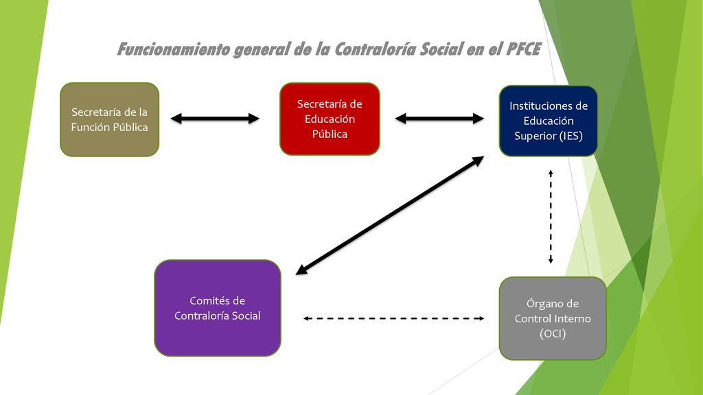 Funcionamiento general de la Contraloría Social en el PFCE