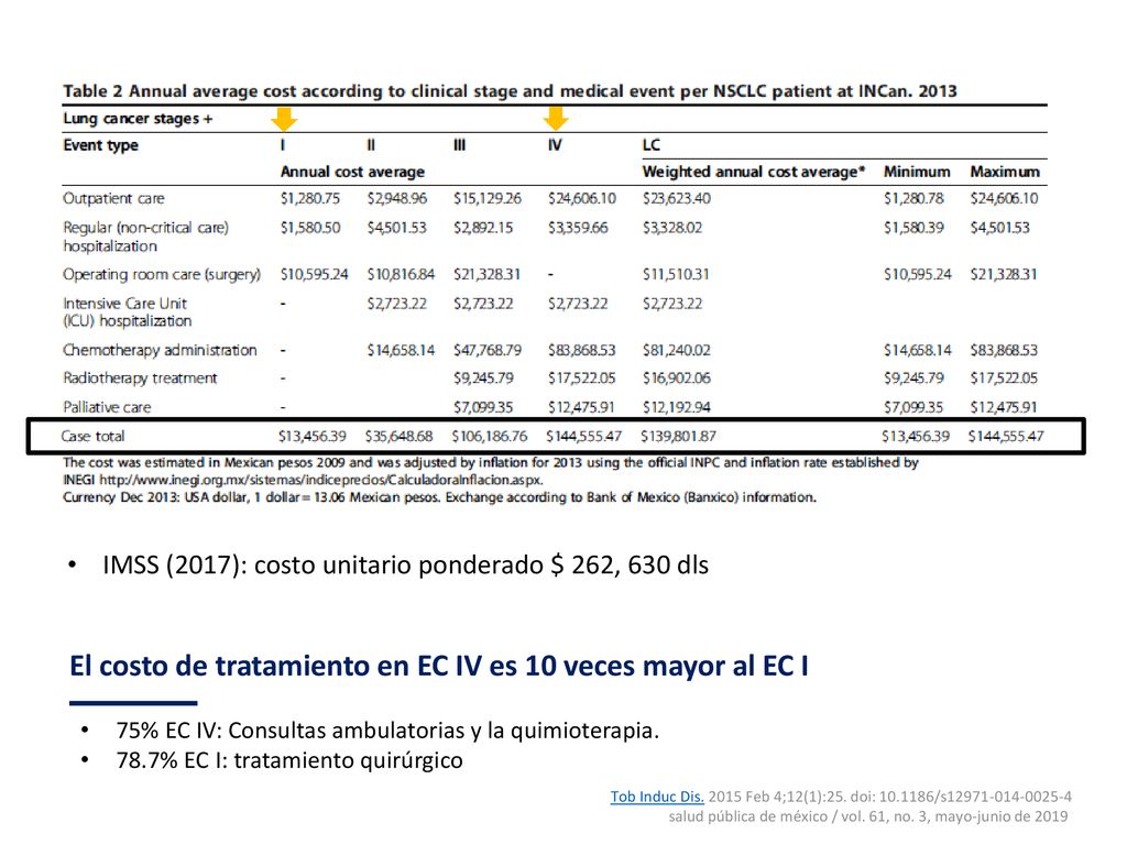 El costo de tratamiento en EC IV es 10 veces mayor al EC I