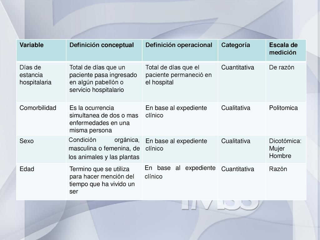 Variable Definición conceptual. Definición operacional. Categoría. Escala de medición. Días de estancia hospitalaria.