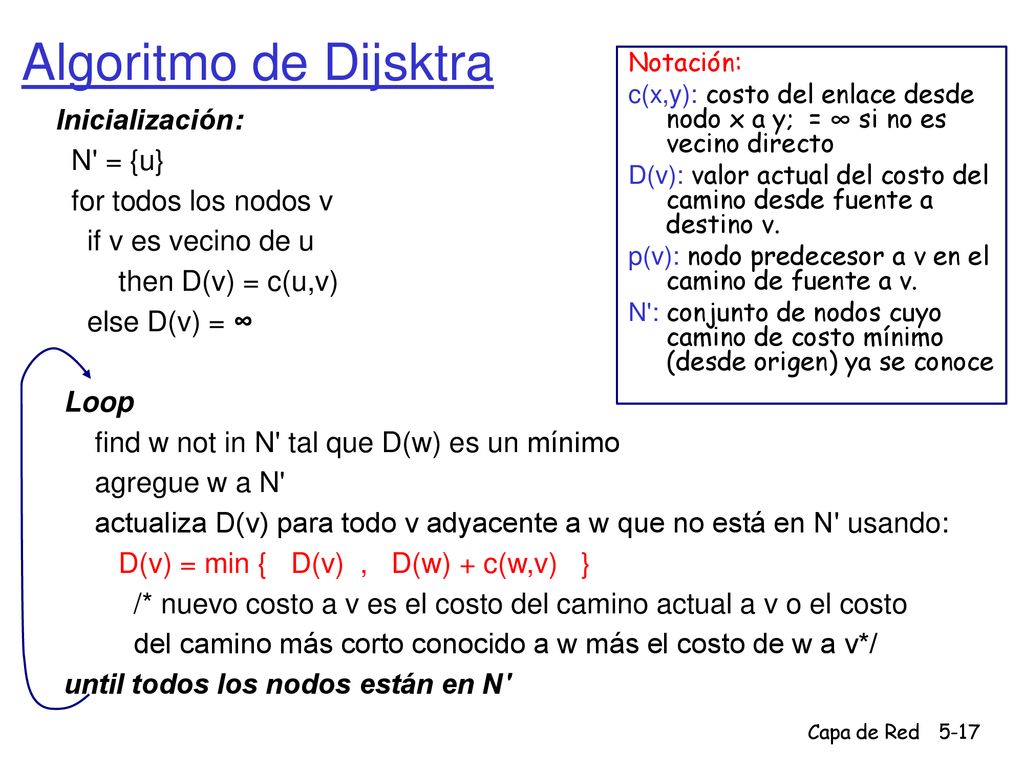 Algoritmo de Dijsktra Inicialización: N = {u} for todos los nodos v